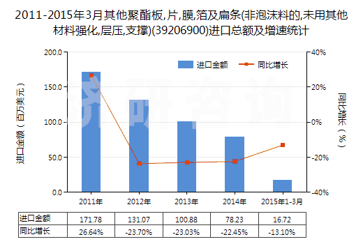 2011-2015年3月其他聚酯板,片,膜,箔及扁條(非泡沫料的,未用其他材料強化,層壓,支撐)(39206900)進(jìn)口總額及增速統(tǒng)計